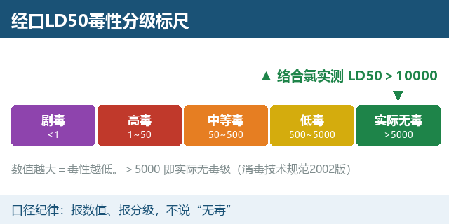 实测LD50大于10000：一种消毒液的“实际无毒级”是怎么测出来的