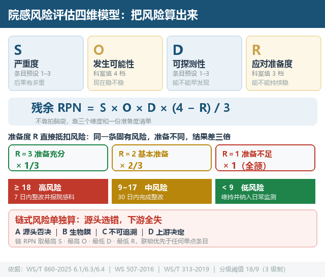 内镜室院感风险评估表：四维评分，填完自动出改进清单