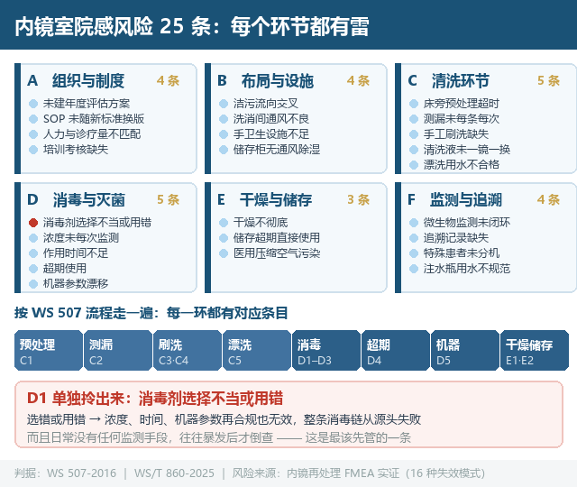 内镜室院感风险清单（25条）：从床旁预处理到储存，逐条对照打分