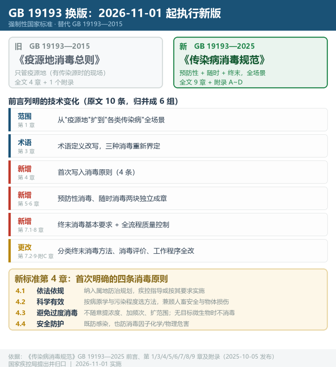11月1日起，《疫源地消毒总则》作废
