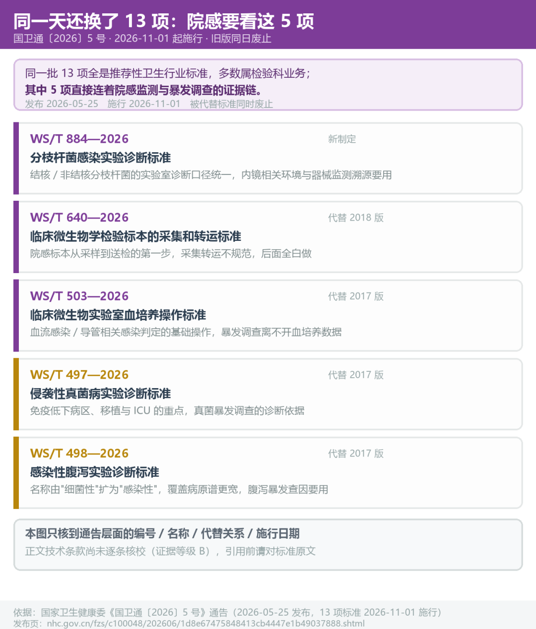 11月1日同一天还换了13项标准：院感真正要盯的是这5项