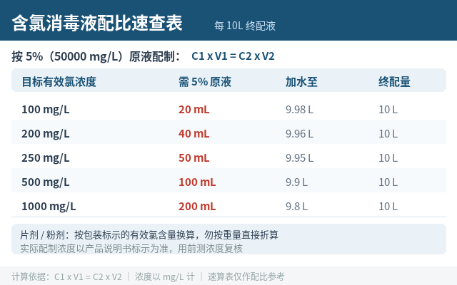 建议打印贴在墙上：含氯消毒剂配比速查表（含芽孢浓度档）