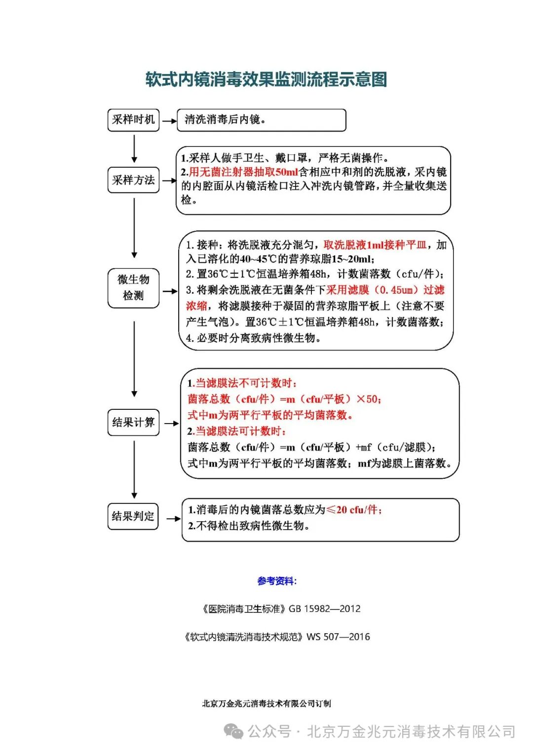 软式内镜消毒效果监测流程示意图