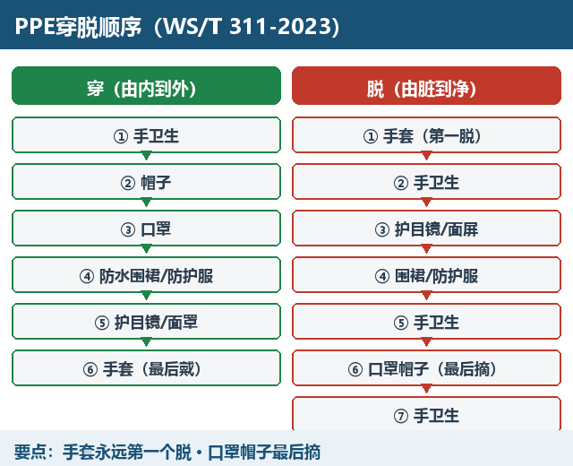 内镜室PPE穿脱顺序：做错的人比想象中多（附打印版）