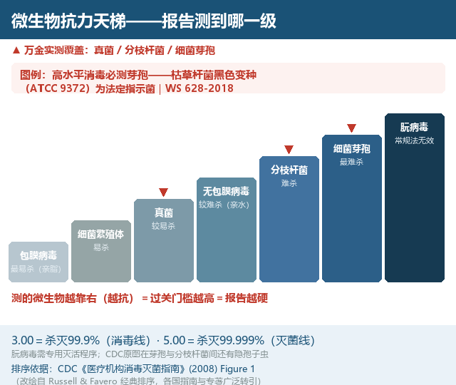 “5分钟杀灭对数值≥3.00”是什么意思？读懂它，看穿一瓶消毒液的真本事