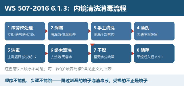 一张图看懂WS 507：内镜清洗消毒八步，每一步最容易错在哪
