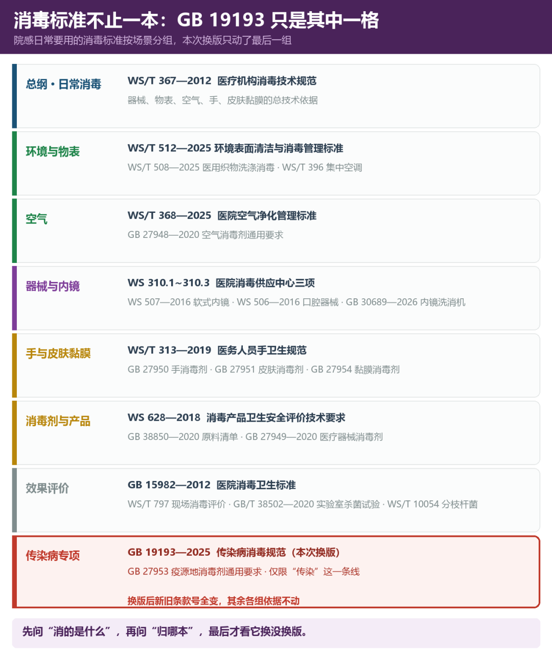 消毒标准不止一本：日常那套，其实不归 GB 19193 管