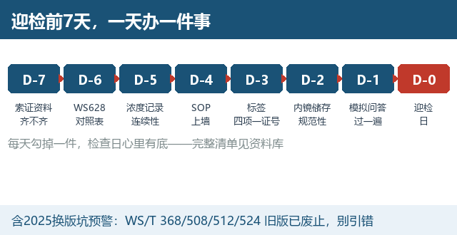 院感检查前7天：一份按天行动的消毒工作自查清单（附标准条号）