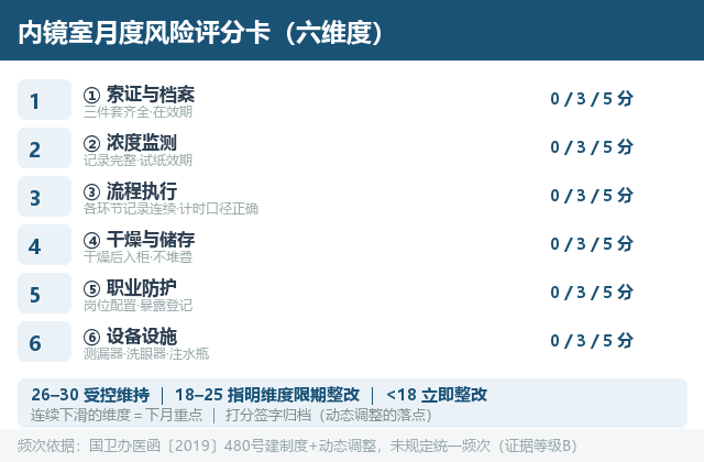 这个月的内镜室风险点，一张表打分｜附月度评分表