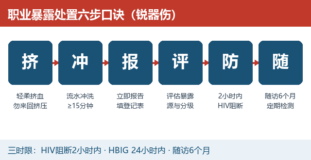 被针刺伤的那一秒该做什么？内镜室职业暴露流程，撕下来贴墙